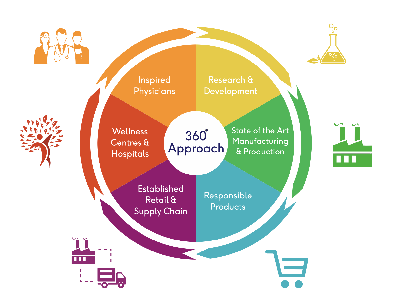 Sri Sri Tattva 360° approach diagram
